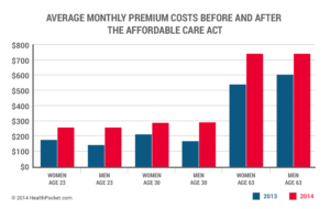 Read more about the article Understanding Obamacare’s premium hike